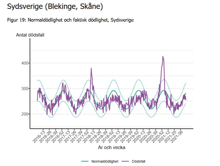 Graf över normaldödlighet och faktisk dödlighet i Sydsverige, visar dödsfall per vecka från 2016 till 2021.