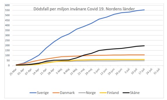 Linjediagram över dödsfall per miljon invånare Covid-19 i Norden, med Skåne som har högst dödlighet.