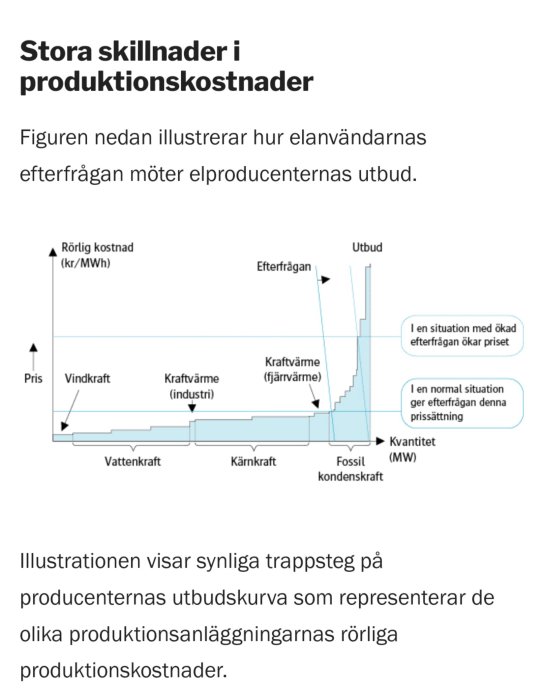 Diagram som visar produktionskostnader för el från vatten-, vind-, kärnkraft och fossila bränslen i relation till utbud och efterfrågan.