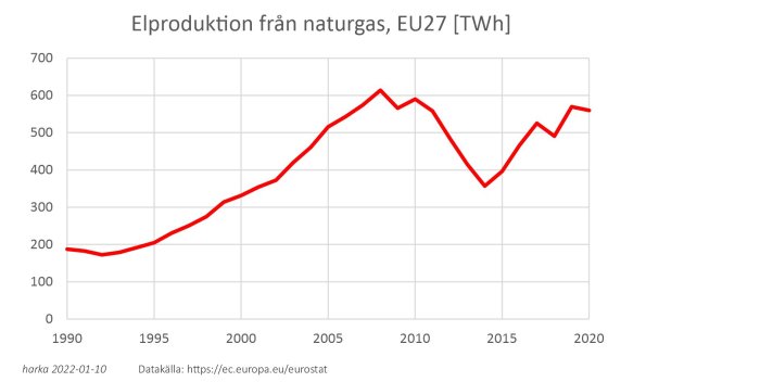 Linjediagram som visar ökningen av elproduktion från naturgas i EU27 från 1990 till 2020.