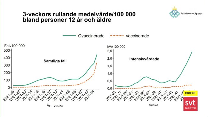 Diagram visar COVID-19 fall och IVA-fall per 100 000 för vaccinerade och ovaccinerade.