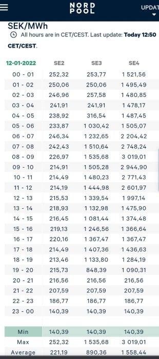 Skärmbild av Nord Pool elmarknadspriser per timma i olika elområden i Sverige, med visning av min, max och medelvärden.