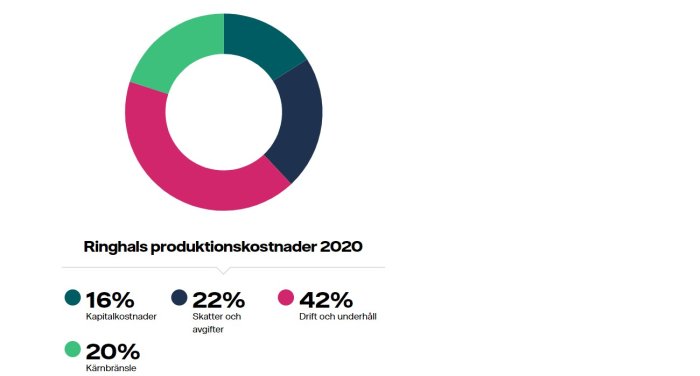 Cirkeldiagram som visar Ringhals produktionskostnader för 2020, med färgkoder för kapitalkostnader, skatter, kärnbränsle, och drift.