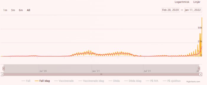 Graf över tid med jämförelse av våg 2 och 3 av covid-19 fall, där senaste data visar en rekordhög topp.