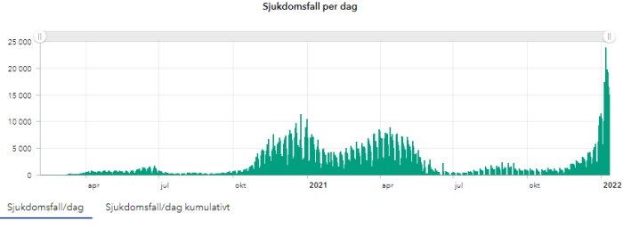 Diagram över sjukdomsfall per dag med två toppar, en i början av 2021 och en i slutet av 2021.
