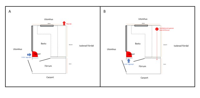 Diagram över två ventilationssystem för bastu, A med direkt till- och frånluft utomhus, B genom förrum.