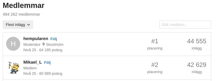Skärmdump av forummedlemmars placering och antal inlägg med en användare med namnet 'hempularen' på första plats.