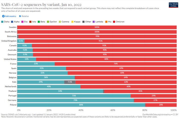 Statistikdiagram som visar fördelning av COVID-19-varianter per land med Sverige på 100% Omikron.