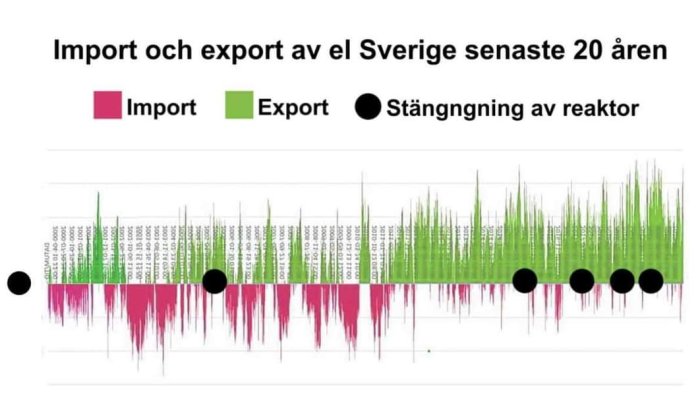 Graf över Sveriges import och export av el de senaste 20 åren med markeringar för stängning av reaktorer.