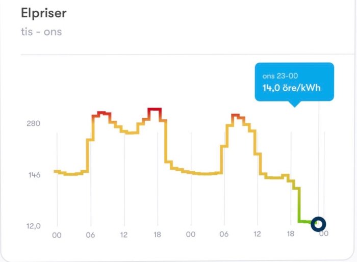 Graf över elpriser med en markerad nedgång till 14,0 öre per kWh vid 23:00 på en onsdag.