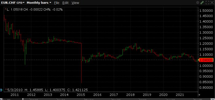 Diagram över EUR/CHF växelkursförändringar på månadsbasis från 2010 till 2021.