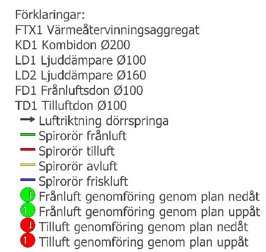 Förklaringar av ventilationssystem med symboler och texter för olika komponenter såsom värmeåtervinningsaggregat och ljudfällor.