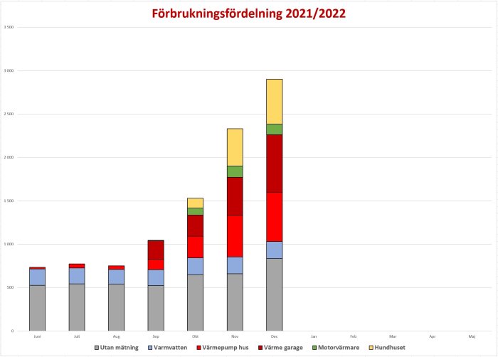 Stapeldiagram visar förbrukningsfördelning av energi i ett hus i Norrland per månad åren 2021/2022.