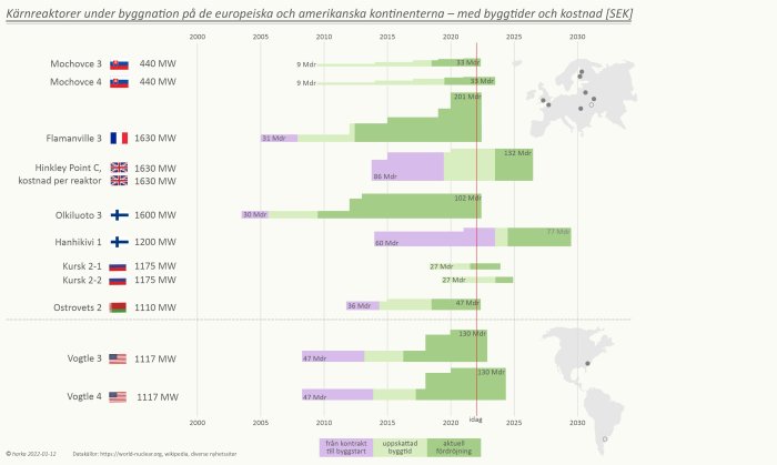 Graf som visar byggtider och kostnader för kärnreaktorer i Europa och Amerika, med projektstadier i olika färger.