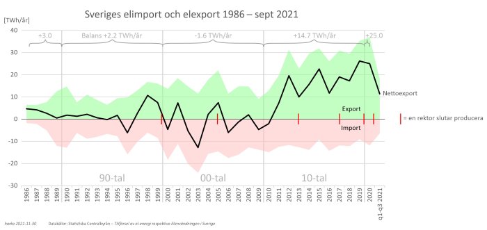 Graf över Sveriges elimport och -export från 1986 till sep 2021 med export i grönt och import i rosa.