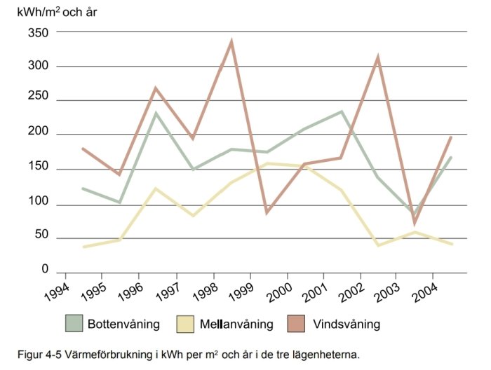 Linjediagram visar årsvärdeförbrukningen i kWh/m2 för bottenvåning, mellanvåning och vindsvåning från 1994 till 2004.