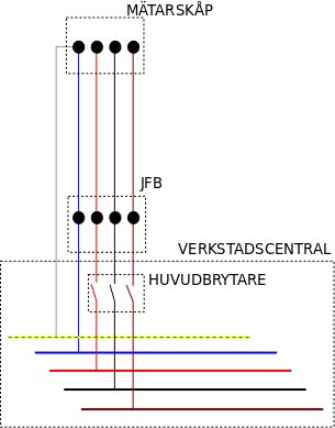 Schematisk bild av en elektrisk installation med matarskåp, JFB, verkstadscentral och huvudbrytare.