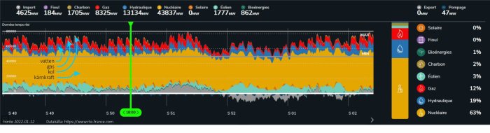 Graf över Frankrikes elektricitetsproduktion per energislag med kärnkraft som största källa.