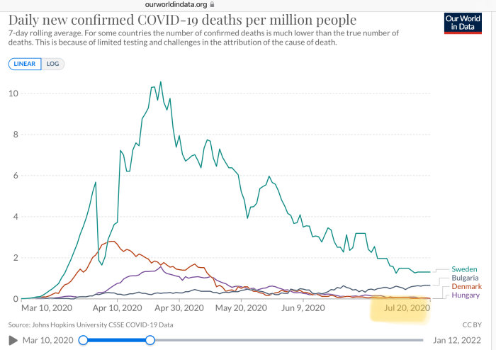 Linjediagram som visar dagliga bekräftade COVID-19 dödsfall per miljon människor i olika länder.
