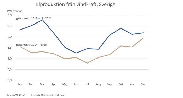 Linjediagram som visar månatlig elproduktion från vindkraft i Sverige, jämför genomsnitt för 2014-2018 med 2019-okt 2021.