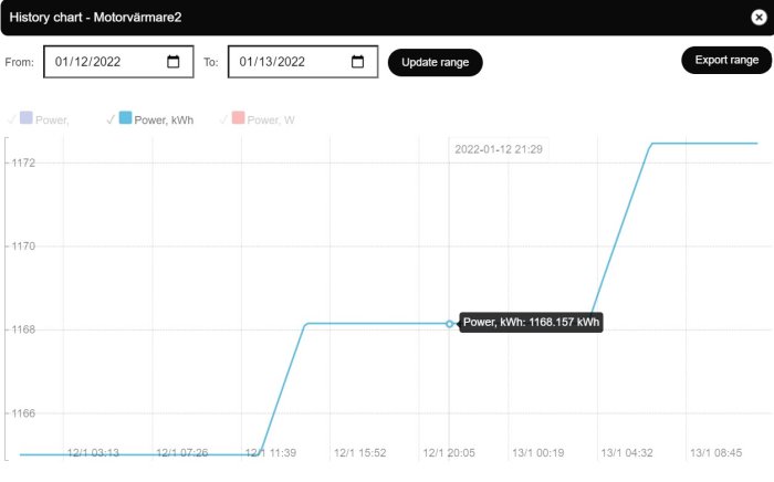 Graf som visar elförbrukningen i kWh över tid för en motorvärmare, med en kraftig ökning vid en tidpunkt.