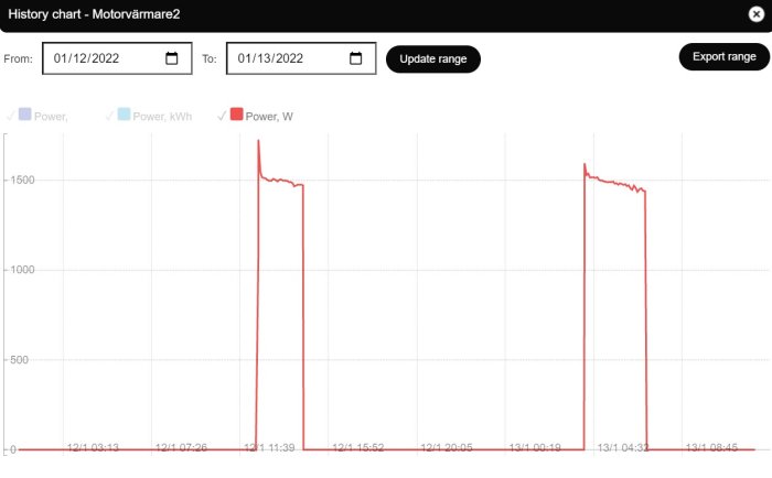 Graf över energiförbrukning, visar anomalier i effektvärden för motorvärmare över två dagar.