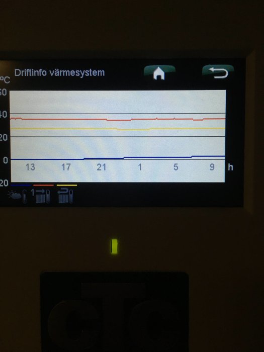 Skärmvisning av driftinfo för värmesystem med temperaturkurvor och tidsangivelser.