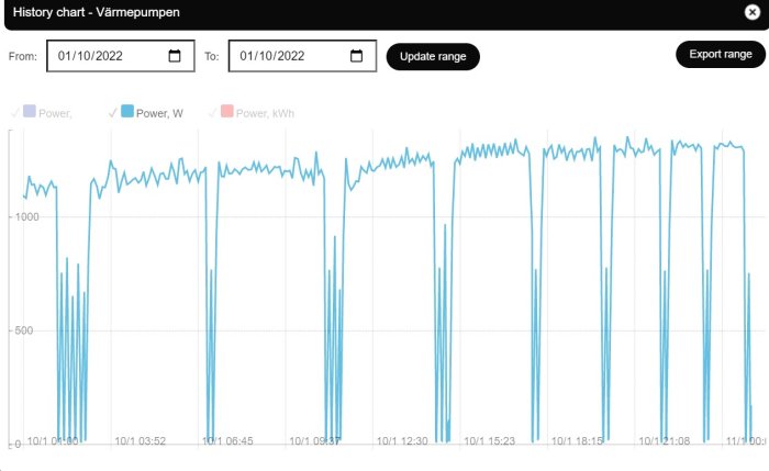 Diagram över energiförbrukning från en värmepump med toppar och två strömavbrott den 1 oktober 2022.