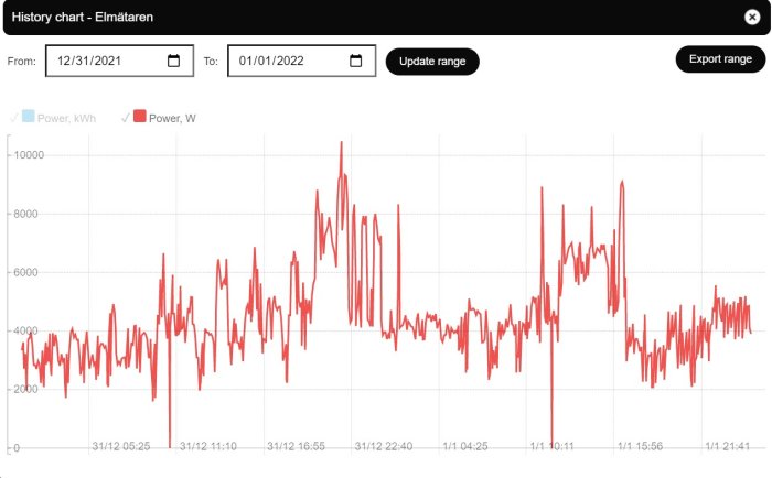 Elektricitetsförbrukningshistorik med toppar för hushållsapparater som bastu och hundhus, och strömavbrott.
