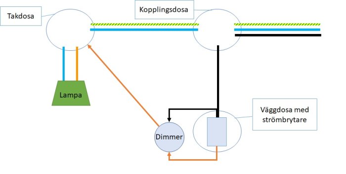 Elektrisk kopplingsschema som visar anslutningar mellan takdosa, lampa, dimmer och väggdosa med strömbrytare.