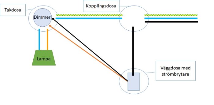 Elektrisk kopplingsschema som visar konfiguration av dimmer, lampankoppling och väggdosa med strömbrytare.