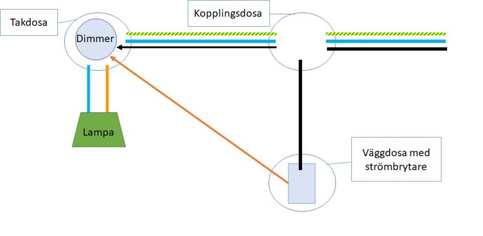 Elkopplingsschema som visar takdosa med dimmer, lampa och kopplingsdosa för elinstallation.