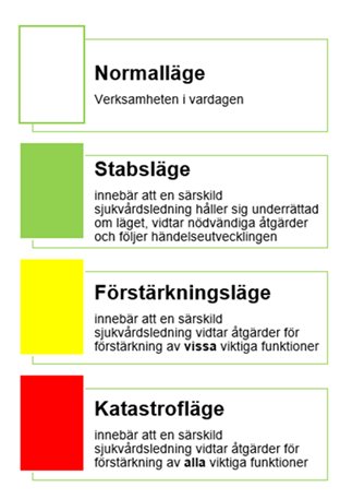 Diagram som visar fyra beredskapsnivåer för sjukhus: Normalläge, Stabsläge, Förstärkningsläge och Katastrofläge, med förklaringar.