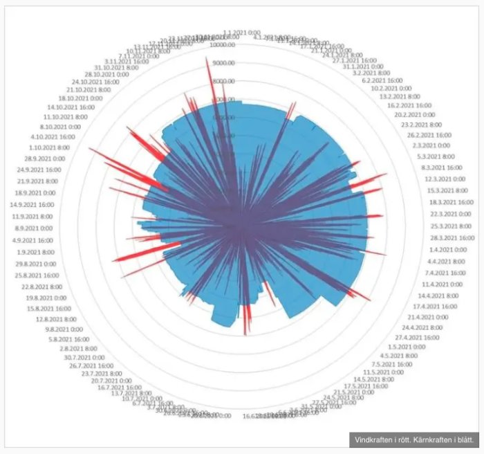 Cirkulär graf som jämför vindkraft i rött och kärnkraft i blått över ett år med datum och tidsangivelser.