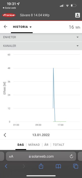 Skärmdump av energiproduktionsdata från Solar.web med en enskild produktionspeak.