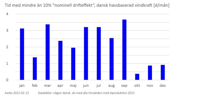 Stapeldiagram som visar dagar per månad med mindre än 10% av nominell driftseffekt för dansk havsbaserad vindkraft 2021.