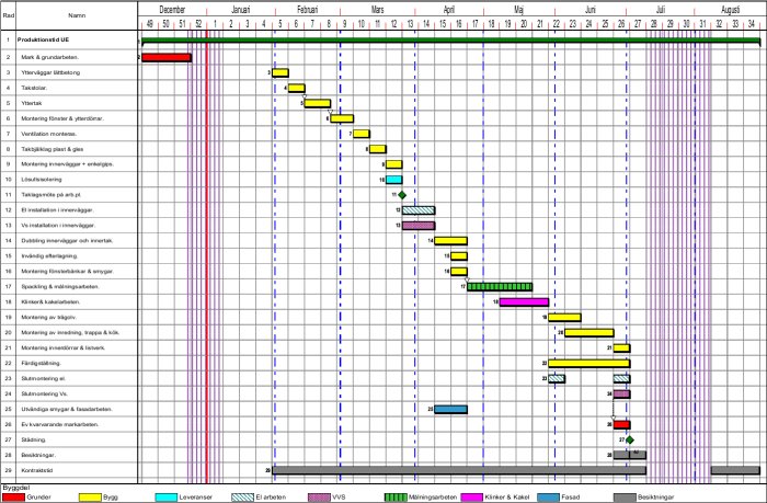 Gantt-schema som visar tidplan för byggprojekt med färgkodade aktiviteter och deadlines markerade.