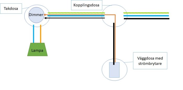 Elektriskt kopplingsschema som visar en lampa, dimmer, takdosa, kopplingsdosa och en väggdosa med strömbrytare.