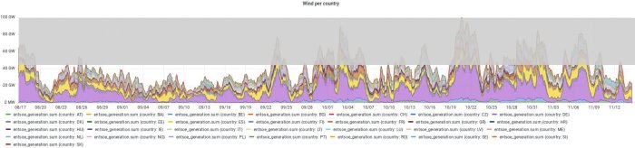 Graf som visar vindkraftproduktion per land i GW, med en 'rullgardin' som illustrerar genomsnittlig produktion.