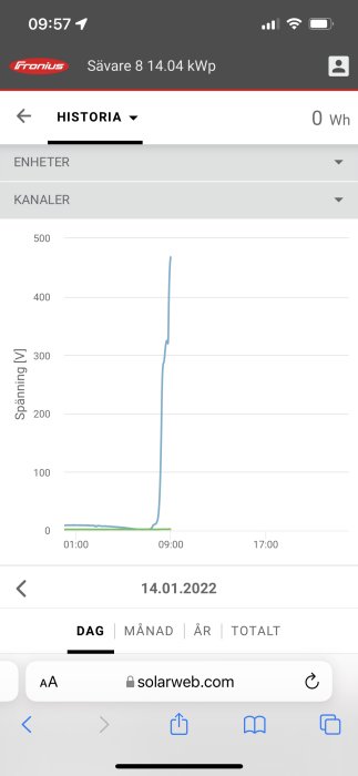 Graf över spänning över tid från solenergisystem, skarp ökning vid 09:00.