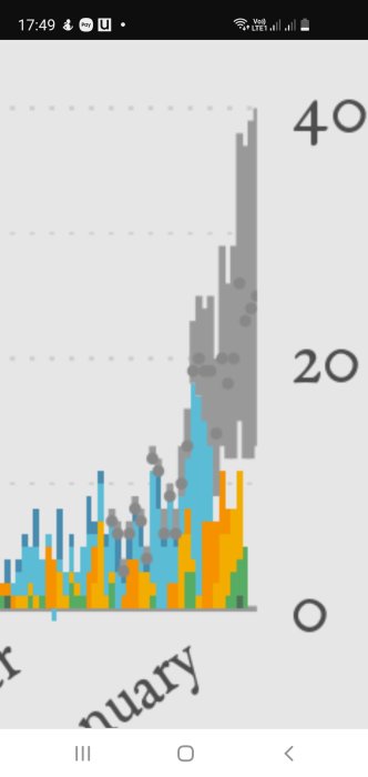 Histogram över byggprojektaktivitet med uppskattning på 25, möjligen 26 enheter.