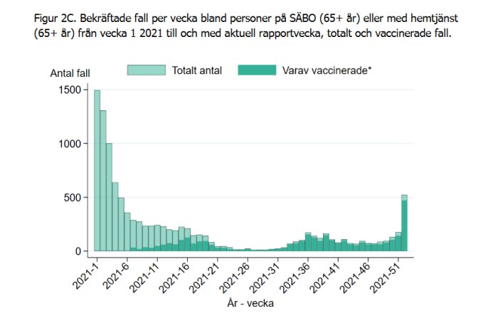 Stapeldiagram som visar bekräftade COVID-19-fall per vecka bland äldre, totalt och vaccinerade fall.