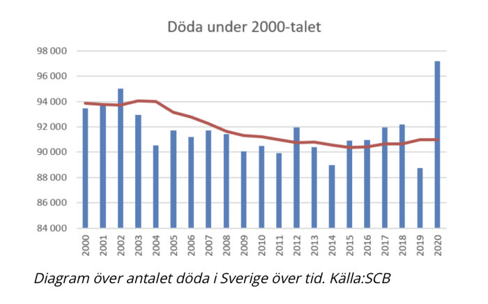 Stapeldiagram som visar antalet döda i Sverige per år under 2000-talet med en trendlinje, källa SCB.