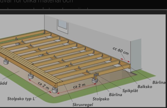 Illustration av träaltankonstruktion med stolpskor, bärliner, och reglar.