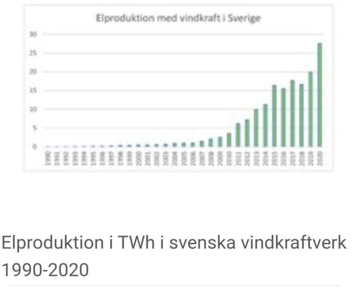 Stapeldiagram över ökning av elproduktion med vindkraft i Sverige från 1990 till 2020.