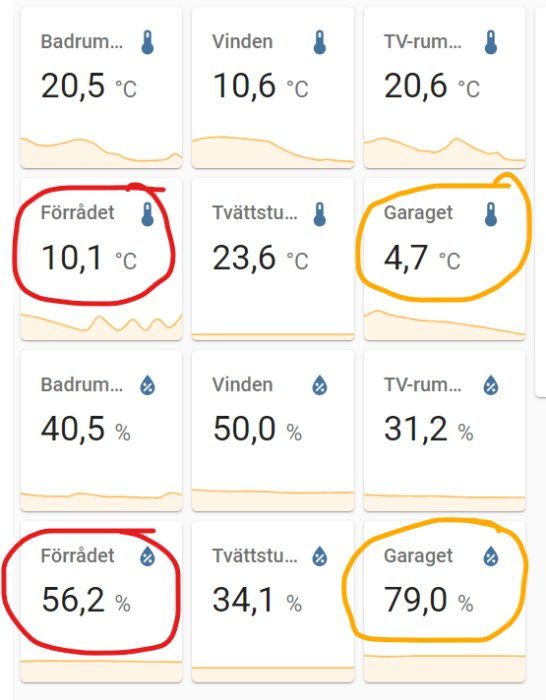 Skärmdump som visar temperatur och luftfuktighet i olika rum med fokus på förråd och garage.