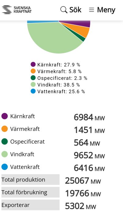 Cirkeldiagram över Sveriges energiproduktion med procentandelar och MW för kärnkraft, värmekraft, vindkraft och vattenkraft.