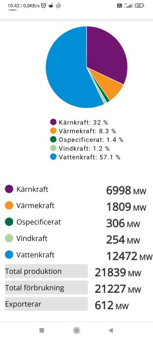 Cirkeldiagram som visar energiproduktionsfördelning, med liten andel för vindkraft.