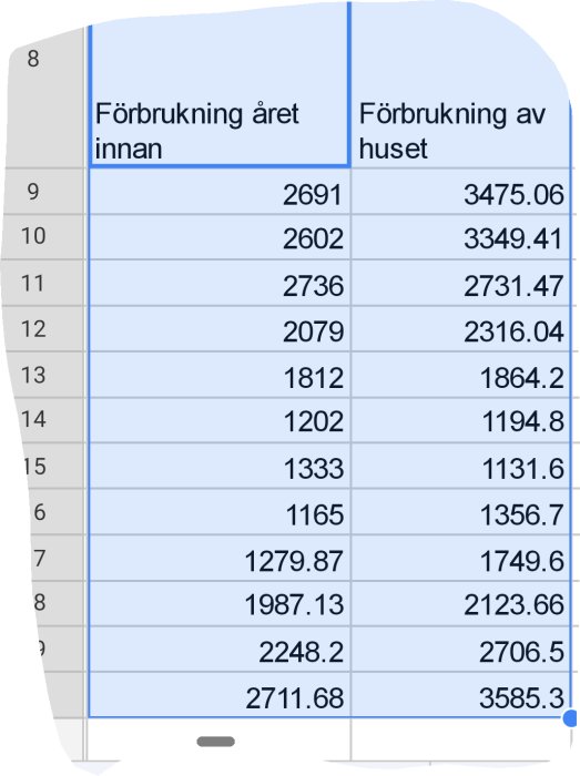 Diagram över årlig energiförbrukning före och efter isolering av huset.