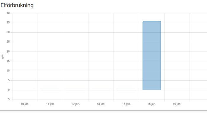 Stapeldiagram som visar elförbrukning med en stor ökning den 15 januari.
